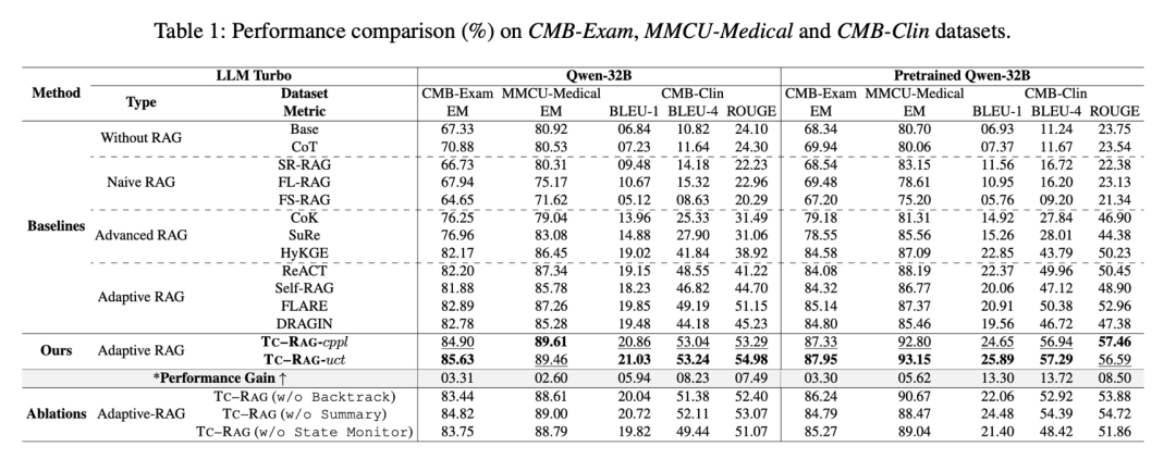 TC-RAG: Turing-Complete RAG--图灵完备的检索增强