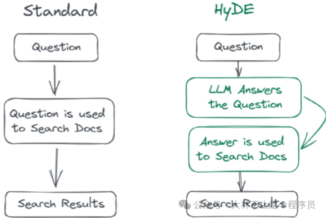 15 种高级 RAG 技术，值得收藏！