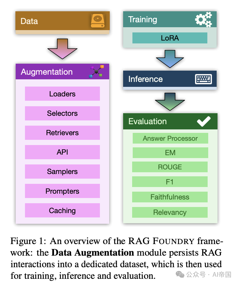 RAG Foundry：一个用于增强大语言模型以实现检索增强生成的框架