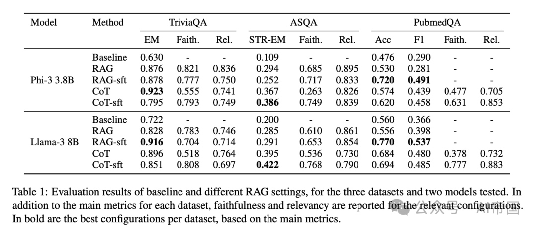 RAG Foundry：一个用于增强大语言模型以实现检索增强生成的框架