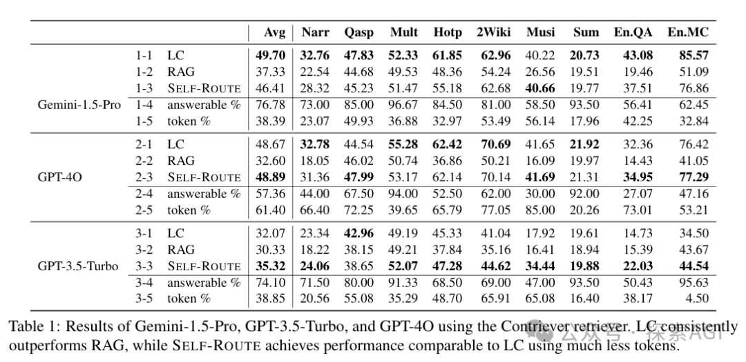 长上下文 还是 RAG? Google:我全都要!