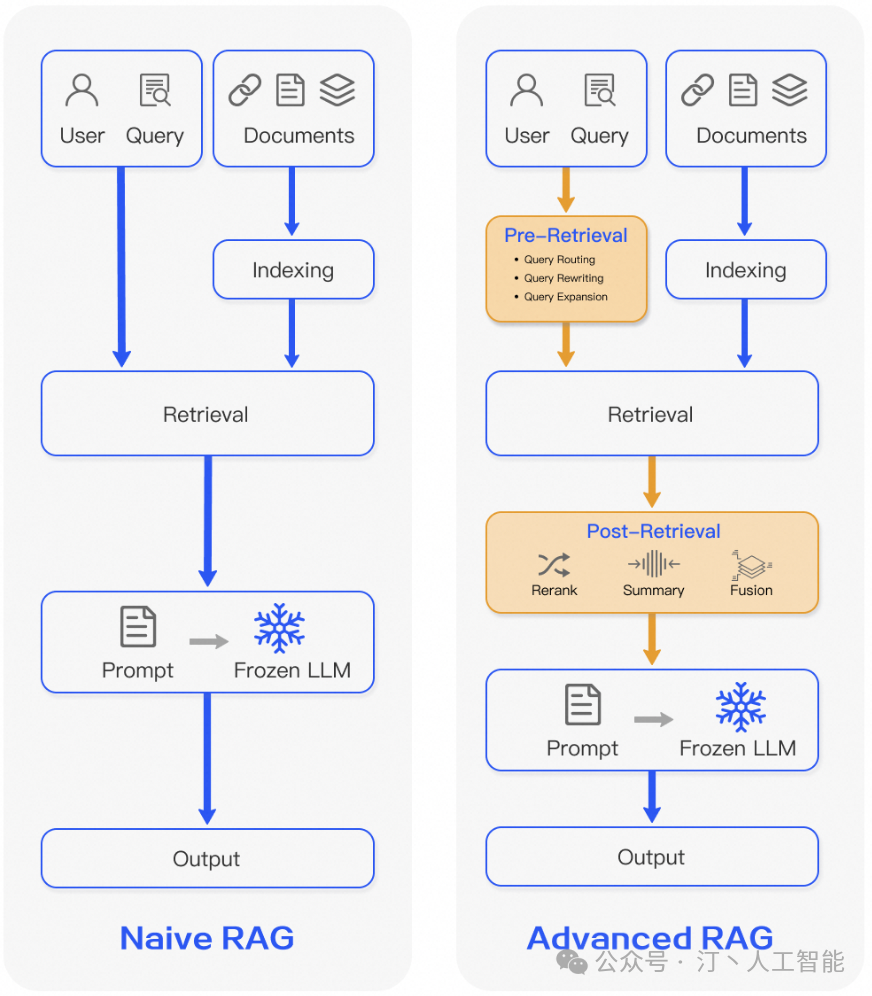 深度解读RAG技术发展历程：从基础Naive RAG 到高级Advanced，再到模块化Modular RAG的全面升级