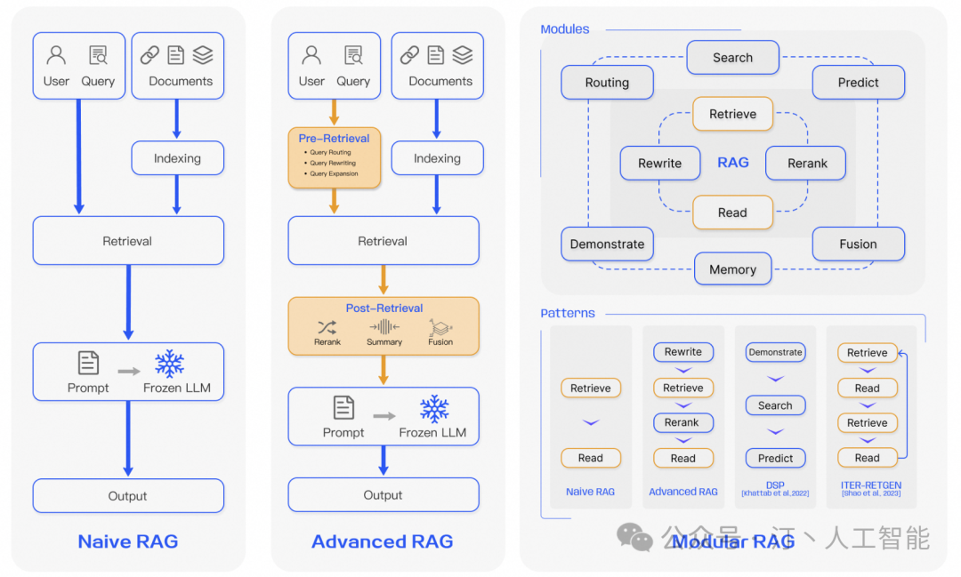 深度解读RAG技术发展历程：从基础Naive RAG 到高级Advanced，再到模块化Modular RAG的全面升级