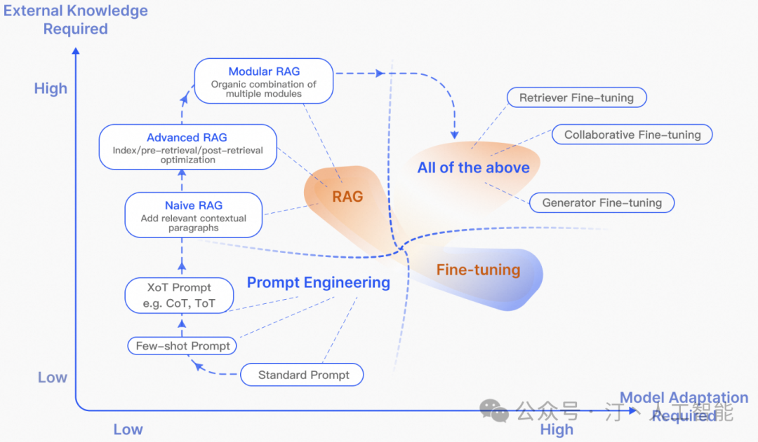 深度解读RAG技术发展历程：从基础Naive RAG 到高级Advanced，再到模块化Modular RAG的全面升级