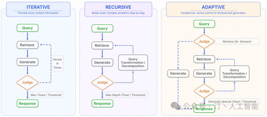 深度解读RAG技术发展历程：从基础Naive RAG 到高级Advanced，再到模块化Modular RAG的全面升级