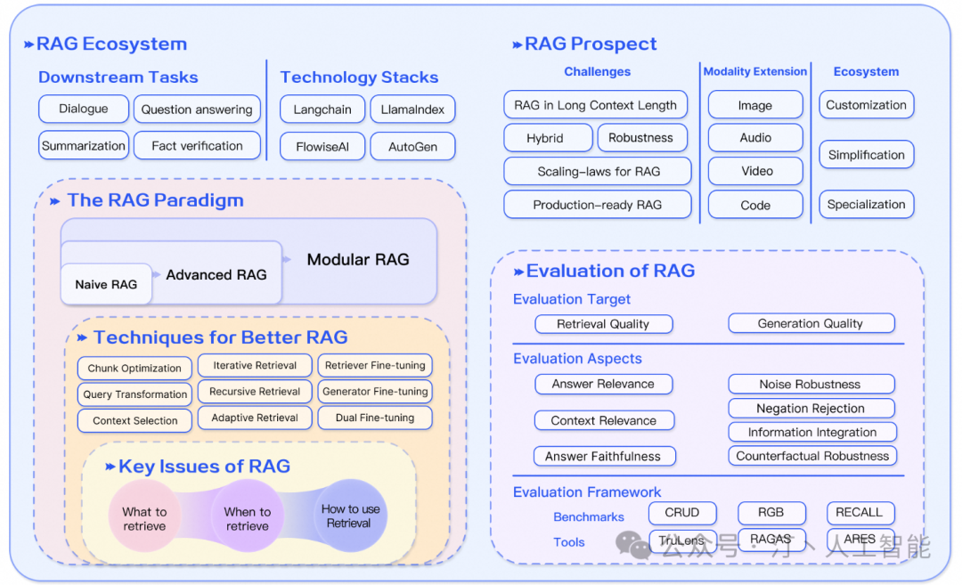 深度解读RAG技术发展历程：从基础Naive RAG 到高级Advanced，再到模块化Modular RAG的全面升级