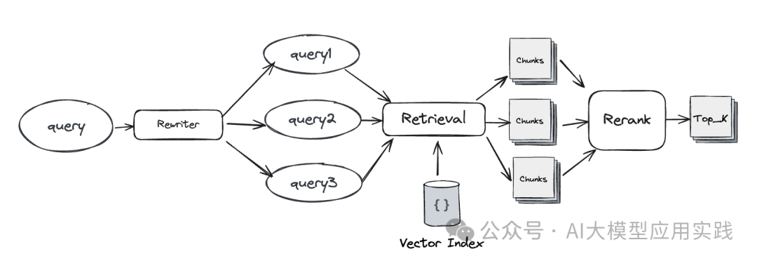 一文说清大模型RAG应用中的两种高级检索模式:你还只知道向量检索吗?