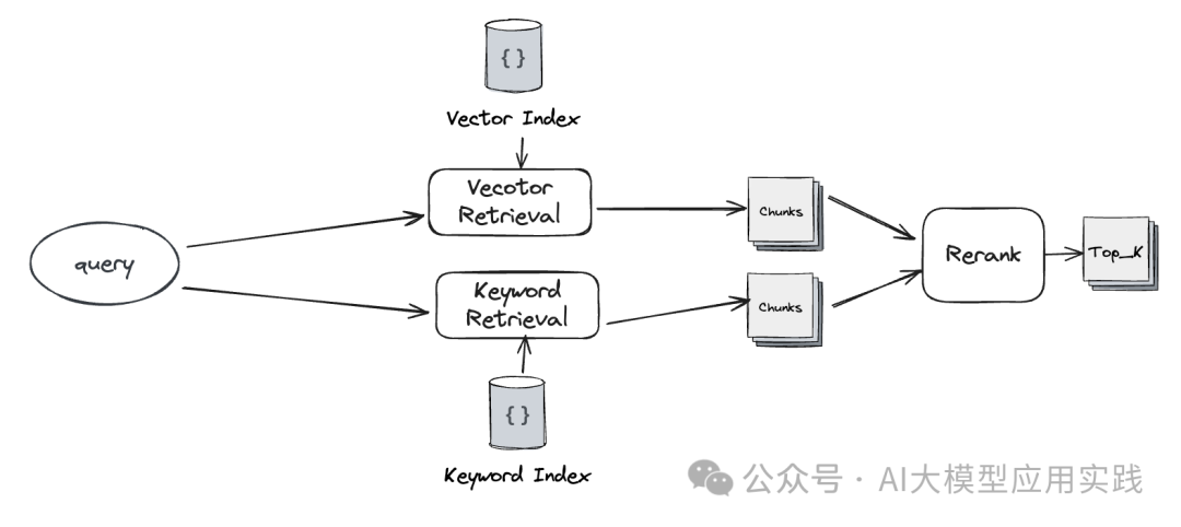 一文说清大模型RAG应用中的两种高级检索模式：你还只知道向量检索吗？