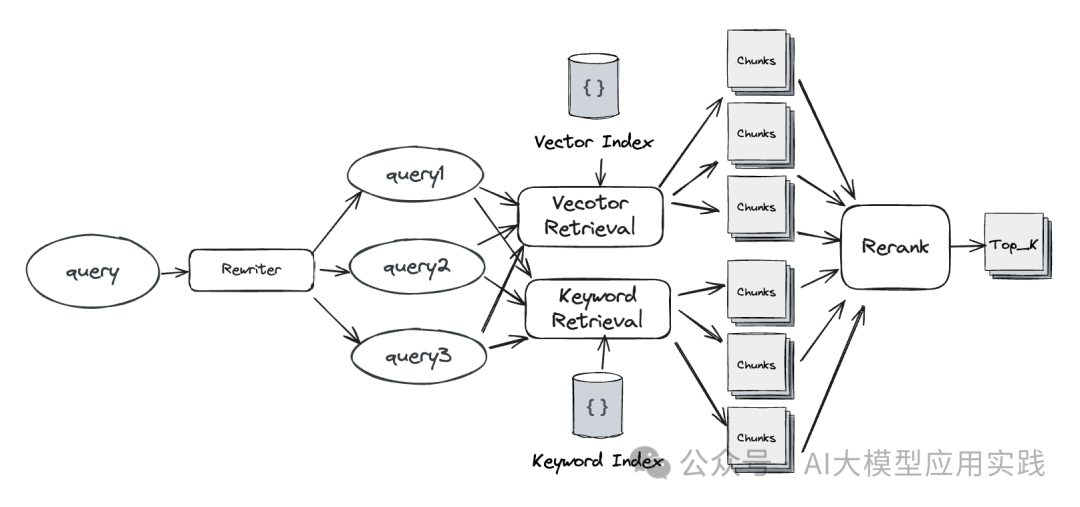 一文说清大模型RAG应用中的两种高级检索模式:你还只知道向量检索吗?