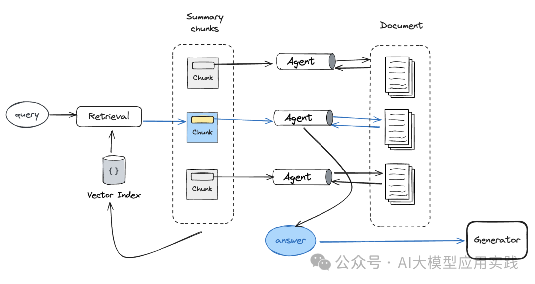 一文说清大模型RAG应用中的两种高级检索模式:你还只知道向量检索吗?