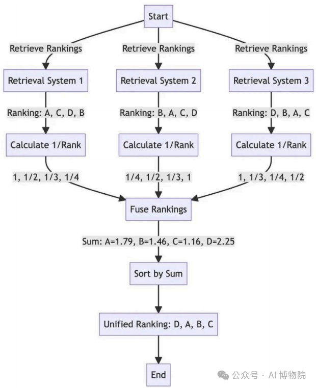 RAG优化策略RAG-Fusion是什么?一文带你理清前因后果