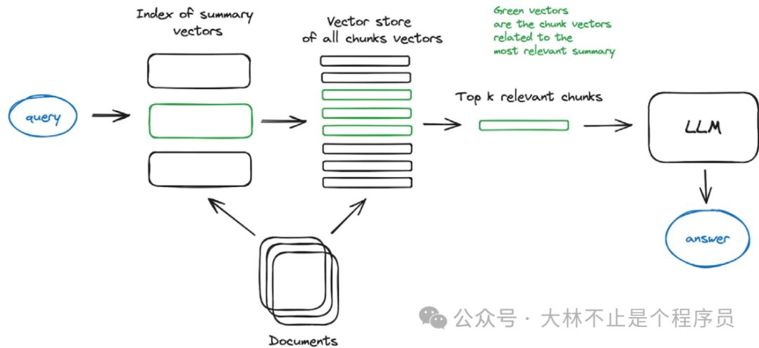 15 种高级 RAG 技术,值得收藏!