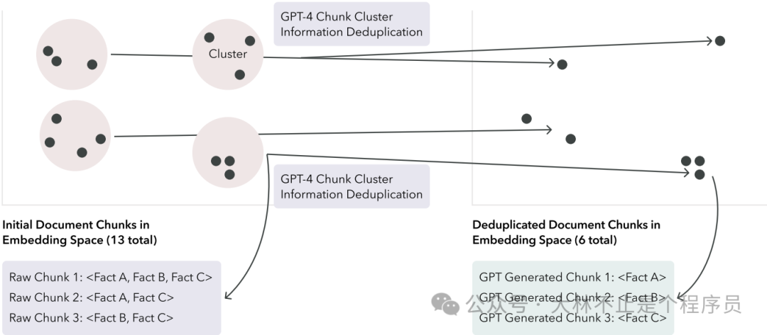 15 种高级 RAG 技术,值得收藏!