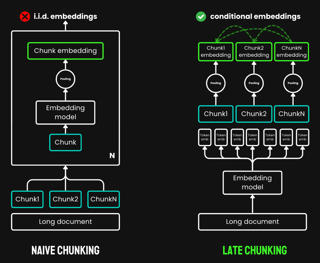 长文本 Embedding 模型中的“迟分”策略