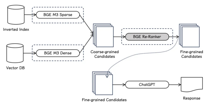 搞大模型,没有重排工具怎么行?