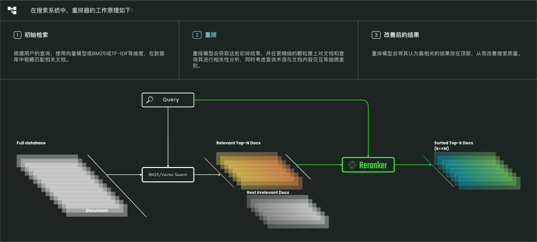 搞大模型,没有重排工具怎么行?