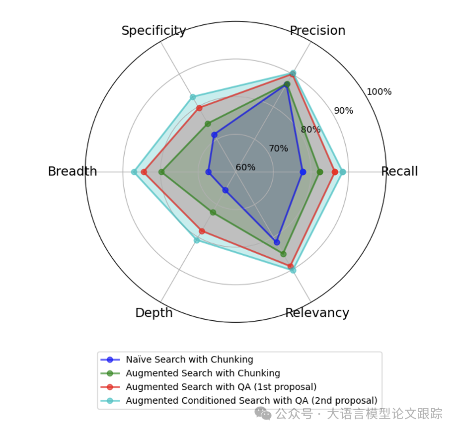 Meta-Knowledge RAG：显著提升传统RAG的6大性能指标