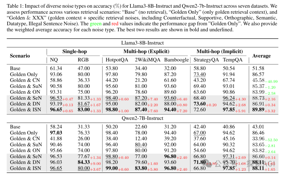 一篇RAG噪声分析的综述