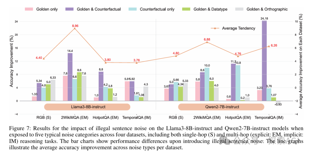 一篇RAG噪声分析的综述