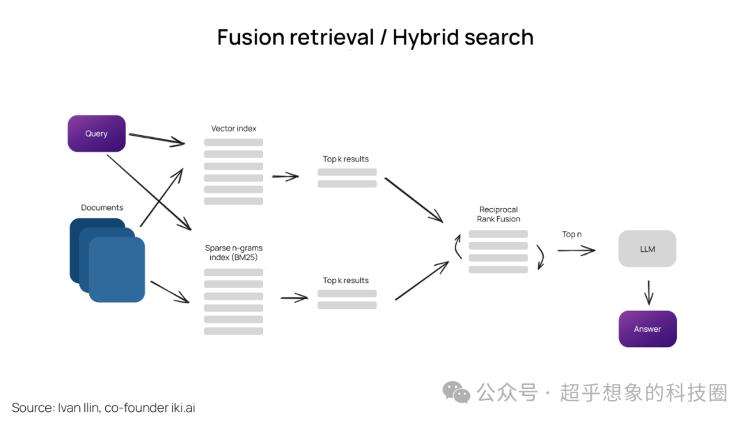 使用RAG技术构建企业级文档问答系统：检索优化(4)BM25和混合检索