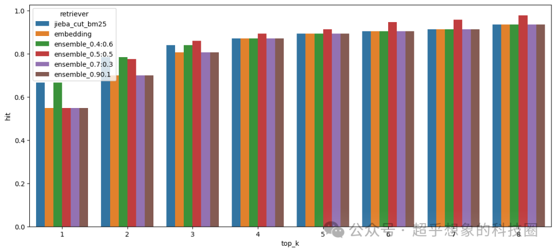 使用RAG技术构建企业级文档问答系统：检索优化(4)BM25和混合检索