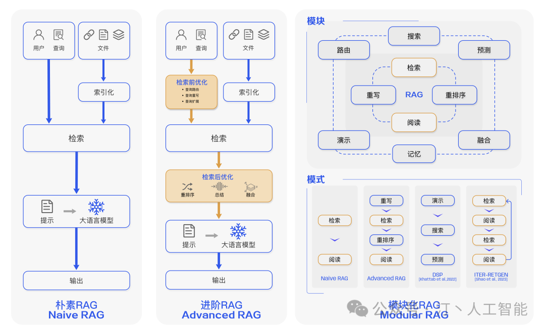 RAG理论到实践：高级、模块化RAG在AI工程架构中的行业通用解决方案与实施策略(Advanced RAG)