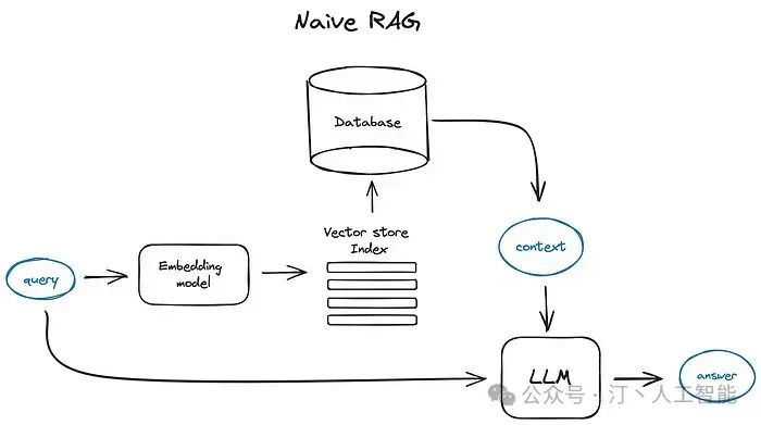 RAG理论到实践：高级、模块化RAG在AI工程架构中的行业通用解决方案与实施策略(Advanced RAG)