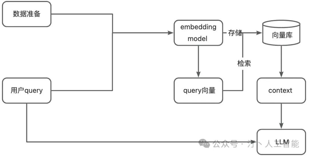 RAG理论到实践：高级、模块化RAG在AI工程架构中的行业通用解决方案与实施策略(Advanced RAG)