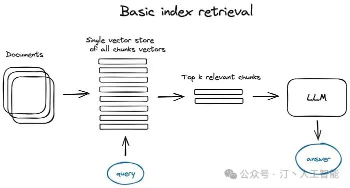 RAG理论到实践：高级、模块化RAG在AI工程架构中的行业通用解决方案与实施策略(Advanced RAG)