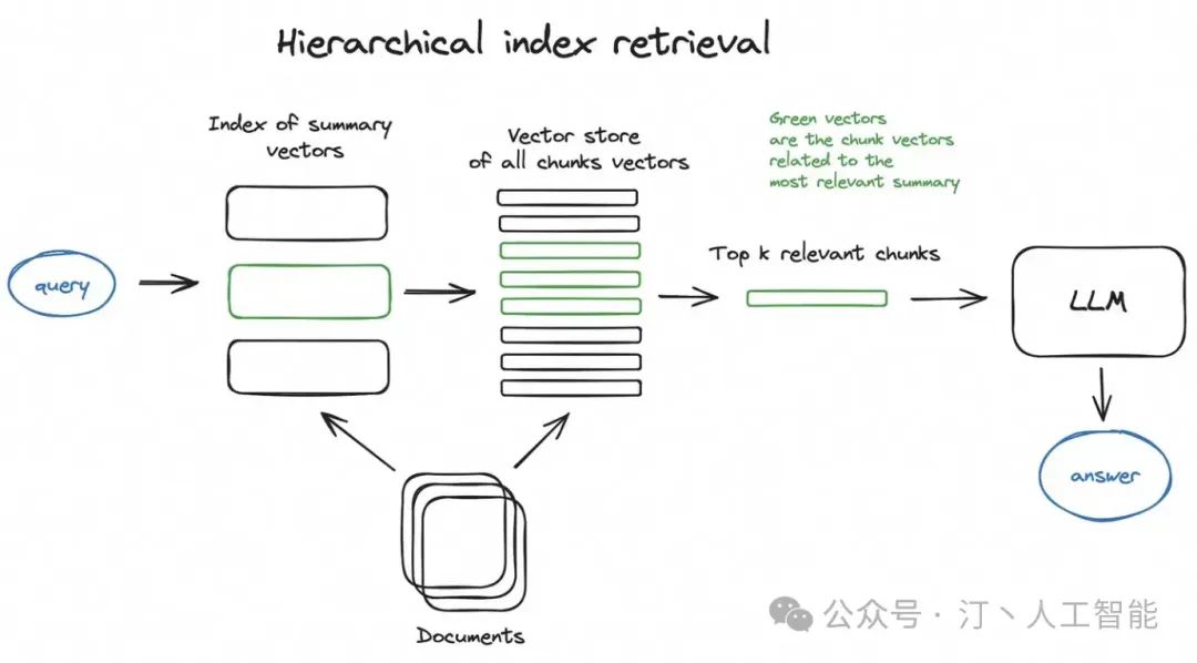 RAG理论到实践：高级、模块化RAG在AI工程架构中的行业通用解决方案与实施策略(Advanced RAG)