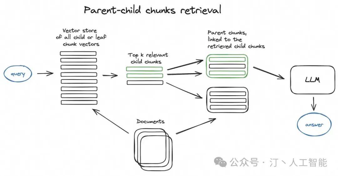 RAG理论到实践：高级、模块化RAG在AI工程架构中的行业通用解决方案与实施策略(Advanced RAG)