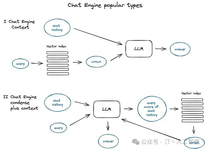 RAG理论到实践：高级、模块化RAG在AI工程架构中的行业通用解决方案与实施策略(Advanced RAG)