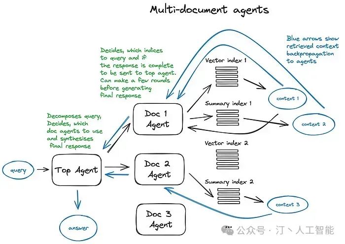RAG理论到实践：高级、模块化RAG在AI工程架构中的行业通用解决方案与实施策略(Advanced RAG)