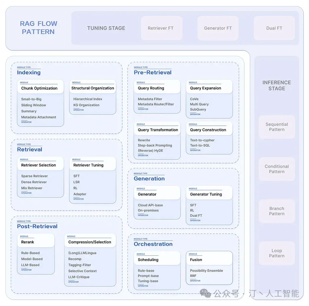 RAG理论到实践：高级、模块化RAG在AI工程架构中的行业通用解决方案与实施策略(Advanced RAG)