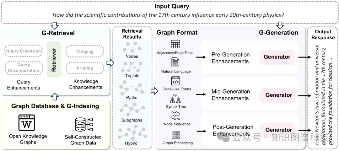 知识图谱增强大模型GraphRAG全面综述解读 - 蚂蚁集团、北大、浙大、人大等