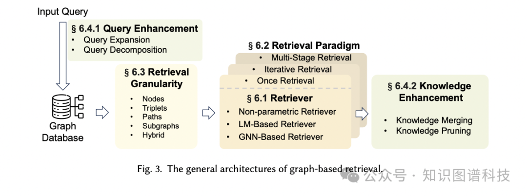 知识图谱增强大模型GraphRAG全面综述解读 - 蚂蚁集团、北大、浙大、人大等