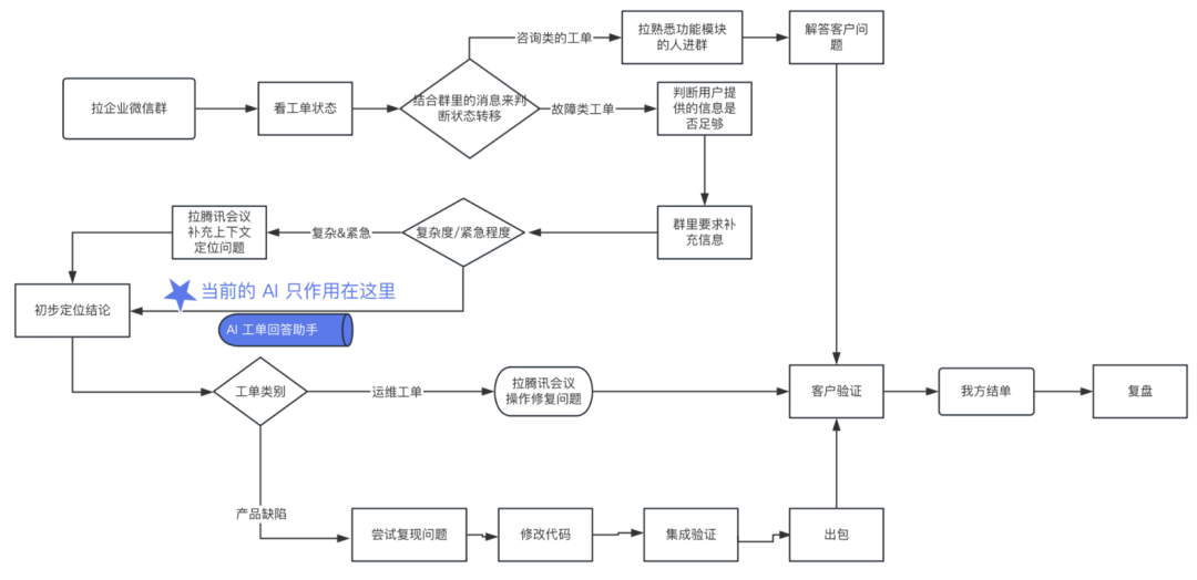 你“渣”过 AI 吗？你的工作流程被 AI 颠覆了吗？