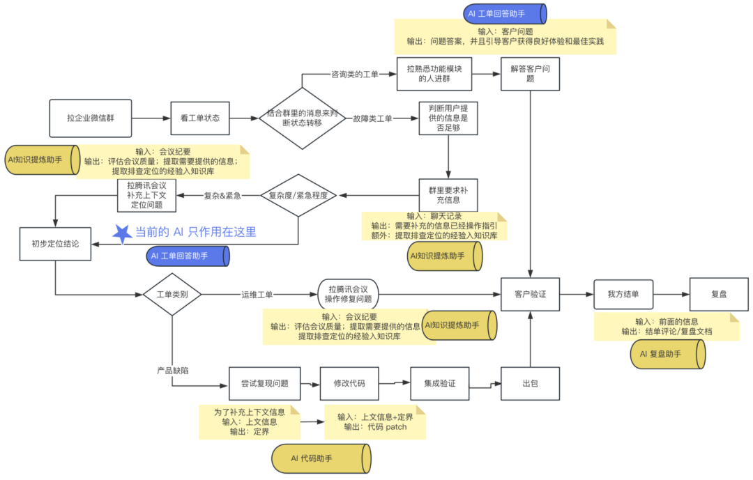 你“渣”过 AI 吗？你的工作流程被 AI 颠覆了吗？