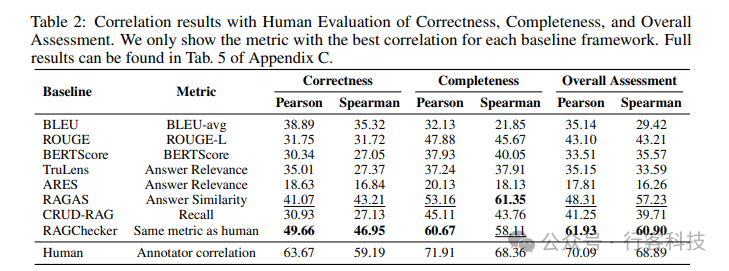 优化你的RAG系统：RAGChecker的全方位诊断攻略