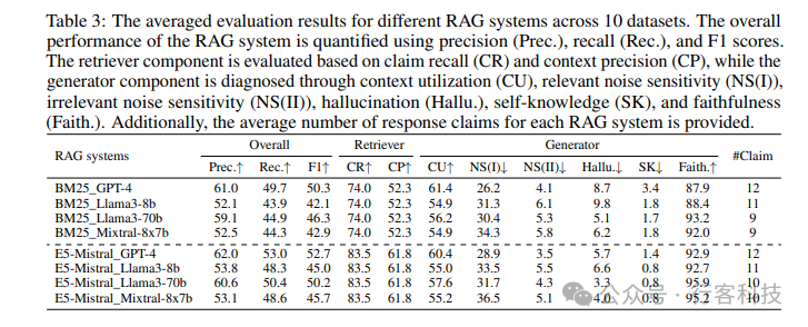 优化你的RAG系统：RAGChecker的全方位诊断攻略