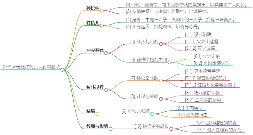 GraphRAG重走西游路，看悟空那些年历经的劫难！