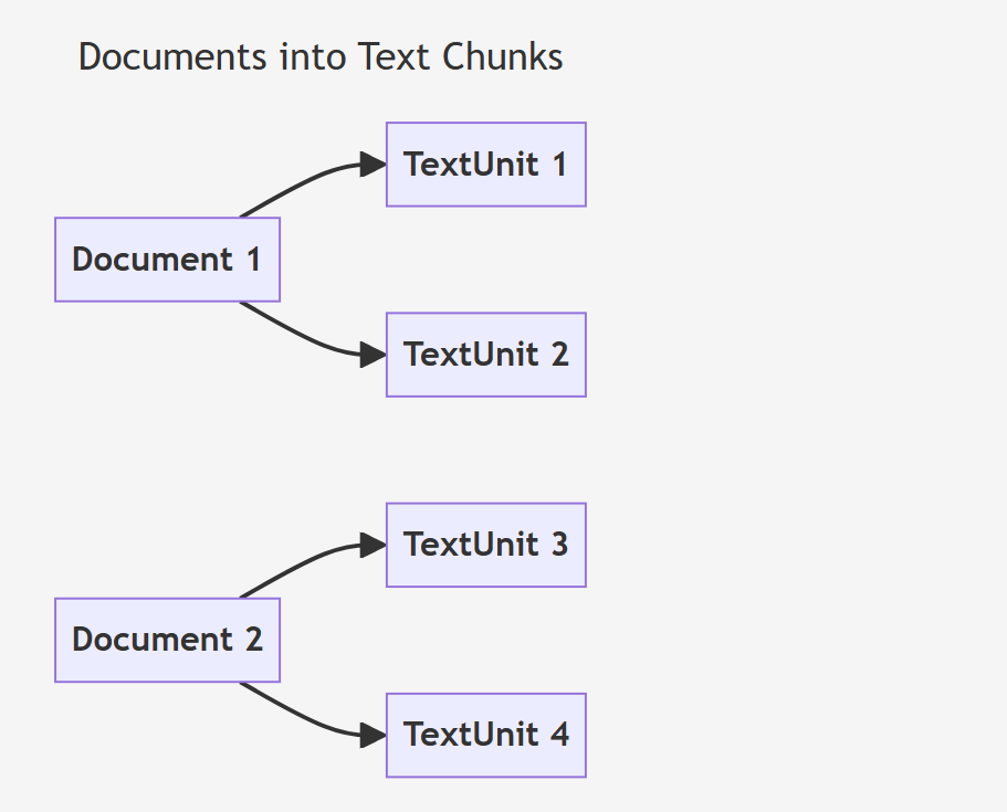 详解MS的GraphRAG的实现流程