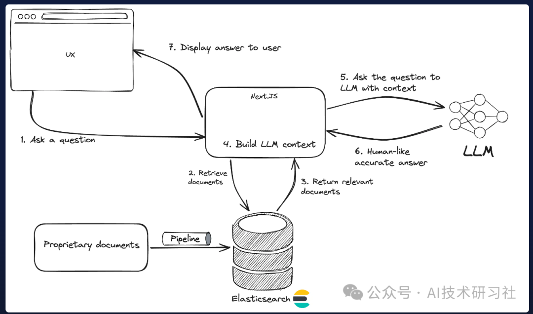 RAG最佳实践：用 ElasticSearch 打造AI搜索系统与RAG 应用全流程详解！