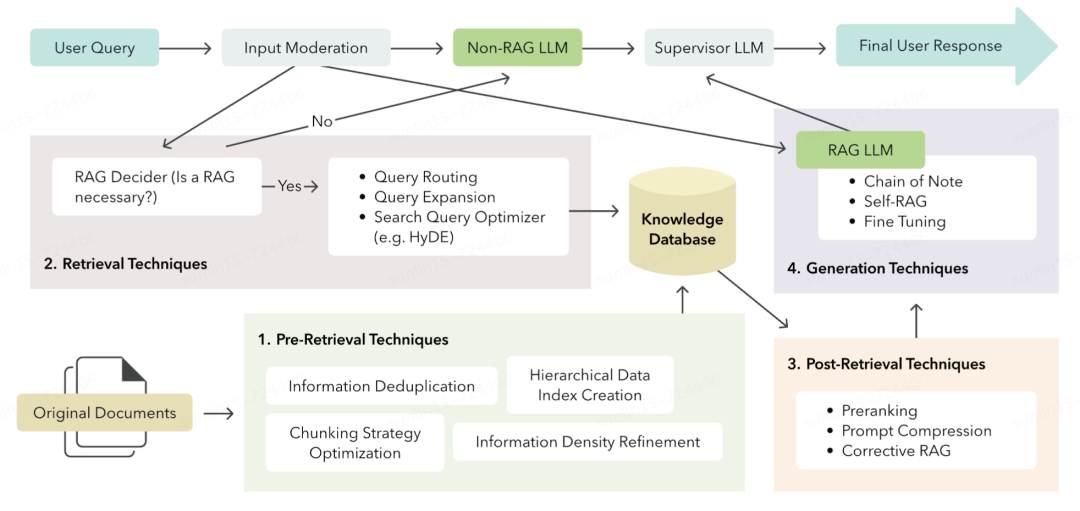15种高级RAG技术：从预检索到生成全面提升RAG效果