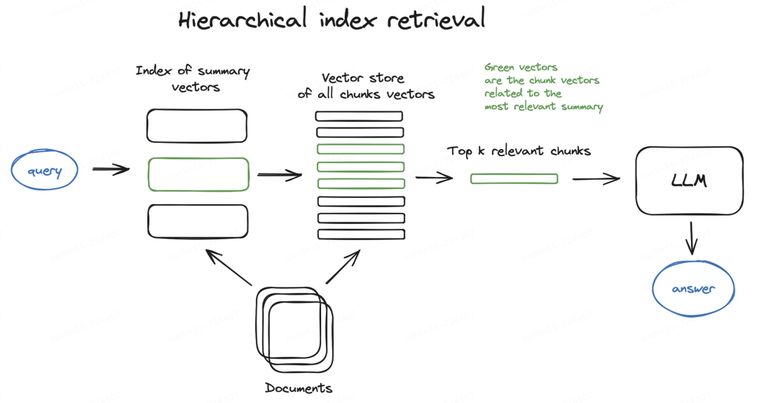 15种高级RAG技术：从预检索到生成全面提升RAG效果