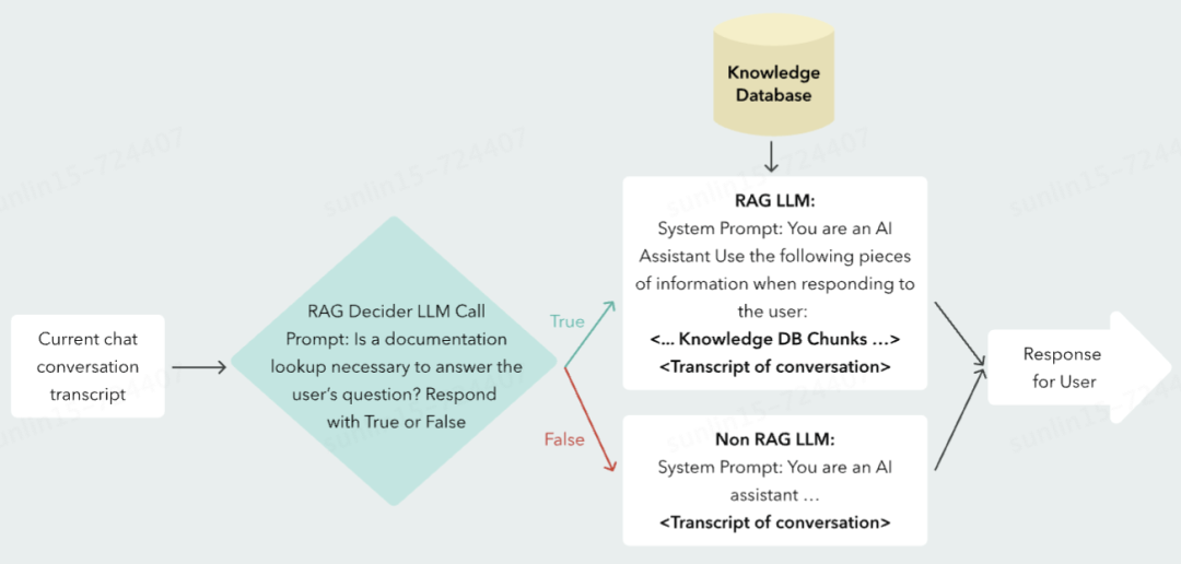 15种高级RAG技术：从预检索到生成全面提升RAG效果