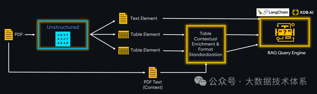 使用高精度RAG实现对表格数据的检索