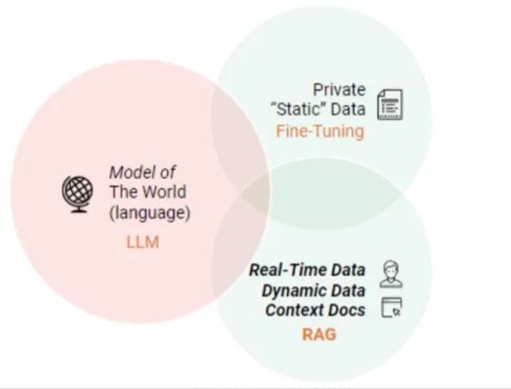 一文带你了解RAG(检索增强生成) | 概念理论介绍+ 代码实操