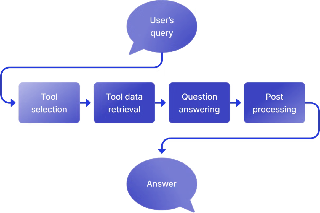 提升RAG检索回答质量: Shortwave的 4 大优化指南
