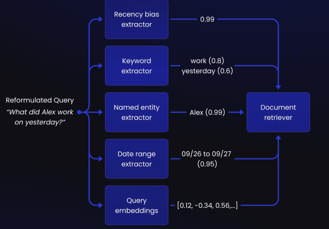 提升RAG检索回答质量: Shortwave的 4 大优化指南